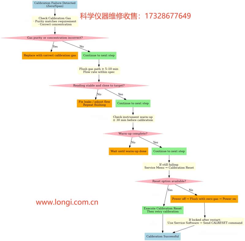 EL3020_Calibration_Failure_Flowchart.jpg