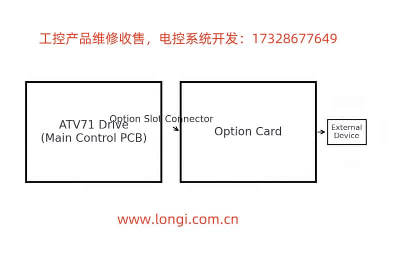 ATV71主控板與選件卡連接圖.jpg